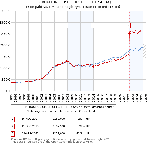 15, BOULTON CLOSE, CHESTERFIELD, S40 4XJ: Price paid vs HM Land Registry's House Price Index
