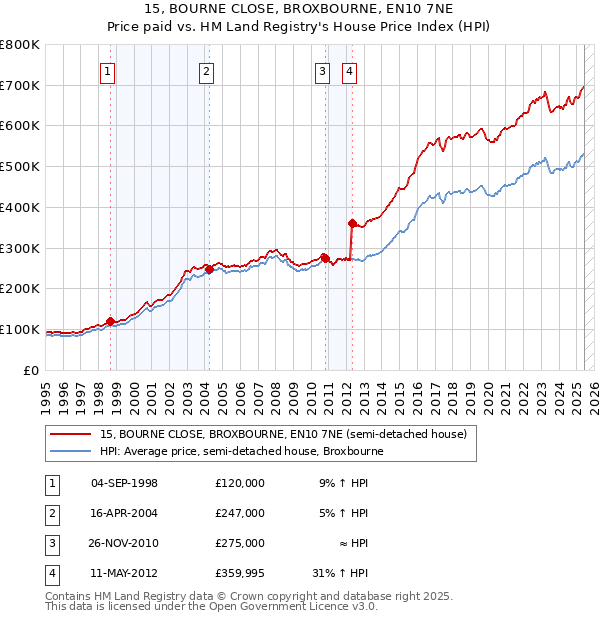 15, BOURNE CLOSE, BROXBOURNE, EN10 7NE: Price paid vs HM Land Registry's House Price Index