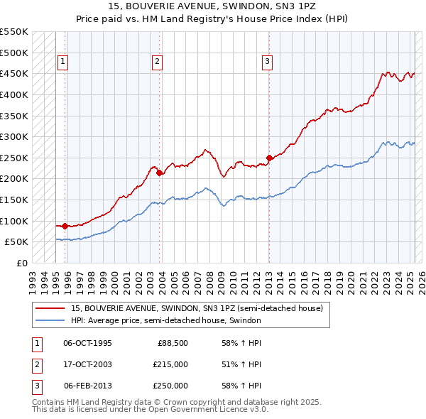 15, BOUVERIE AVENUE, SWINDON, SN3 1PZ: Price paid vs HM Land Registry's House Price Index