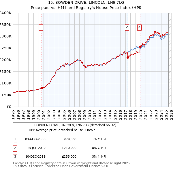 15, BOWDEN DRIVE, LINCOLN, LN6 7LG: Price paid vs HM Land Registry's House Price Index