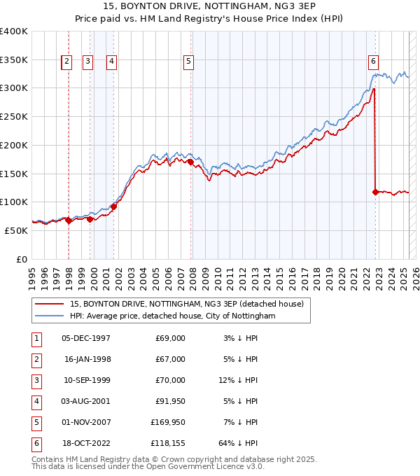 15, BOYNTON DRIVE, NOTTINGHAM, NG3 3EP: Price paid vs HM Land Registry's House Price Index