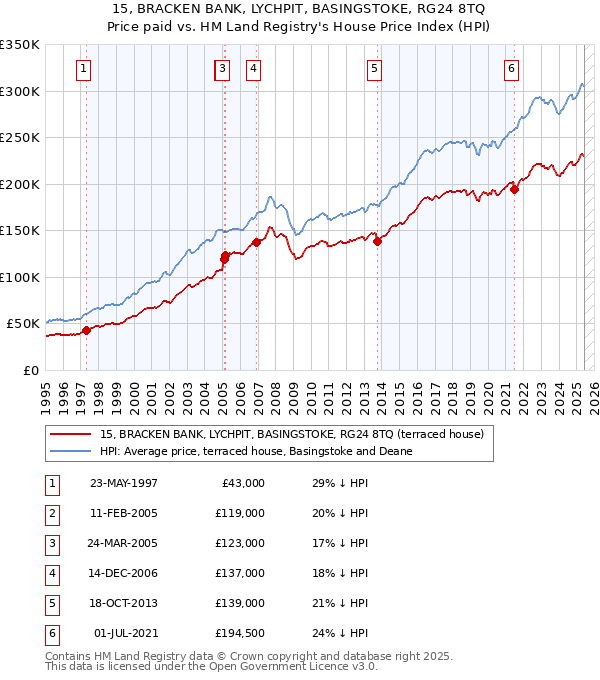 15, BRACKEN BANK, LYCHPIT, BASINGSTOKE, RG24 8TQ: Price paid vs HM Land Registry's House Price Index