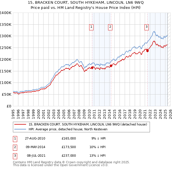 15, BRACKEN COURT, SOUTH HYKEHAM, LINCOLN, LN6 9WQ: Price paid vs HM Land Registry's House Price Index