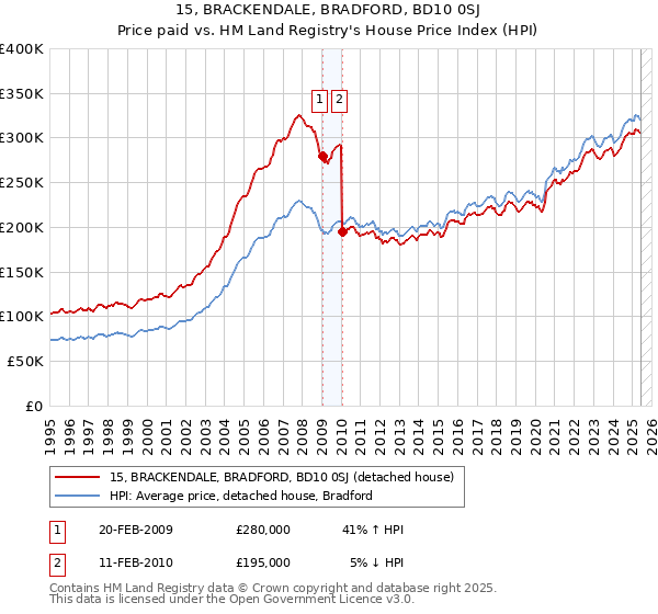 15, BRACKENDALE, BRADFORD, BD10 0SJ: Price paid vs HM Land Registry's House Price Index