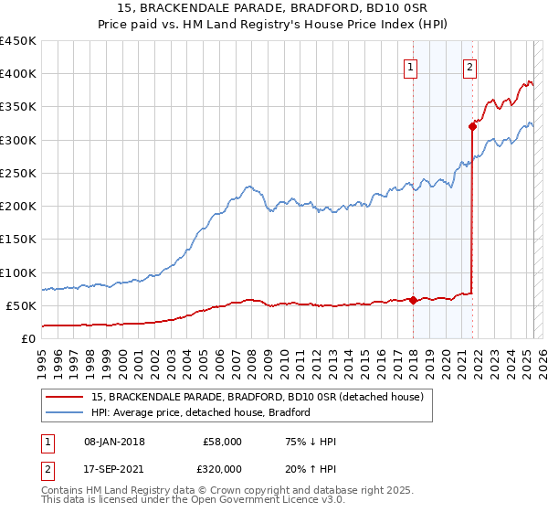15, BRACKENDALE PARADE, BRADFORD, BD10 0SR: Price paid vs HM Land Registry's House Price Index