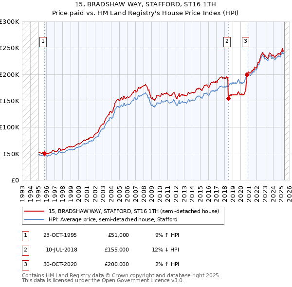 15, BRADSHAW WAY, STAFFORD, ST16 1TH: Price paid vs HM Land Registry's House Price Index