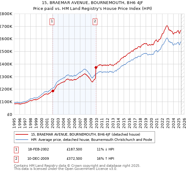 15, BRAEMAR AVENUE, BOURNEMOUTH, BH6 4JF: Price paid vs HM Land Registry's House Price Index