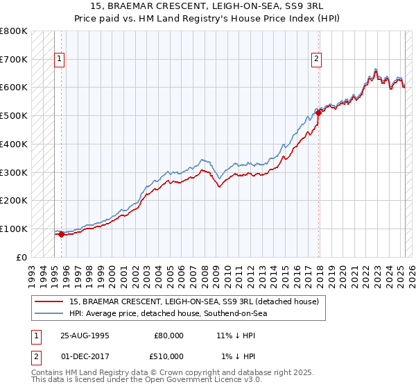 15, BRAEMAR CRESCENT, LEIGH-ON-SEA, SS9 3RL: Price paid vs HM Land Registry's House Price Index