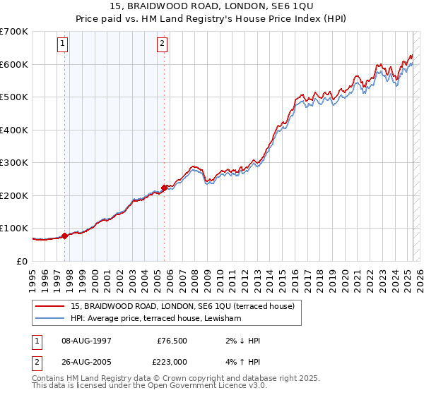 15, BRAIDWOOD ROAD, LONDON, SE6 1QU: Price paid vs HM Land Registry's House Price Index