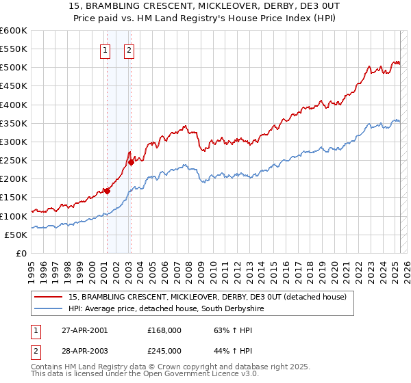 15, BRAMBLING CRESCENT, MICKLEOVER, DERBY, DE3 0UT: Price paid vs HM Land Registry's House Price Index