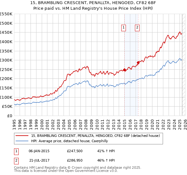 15, BRAMBLING CRESCENT, PENALLTA, HENGOED, CF82 6BF: Price paid vs HM Land Registry's House Price Index