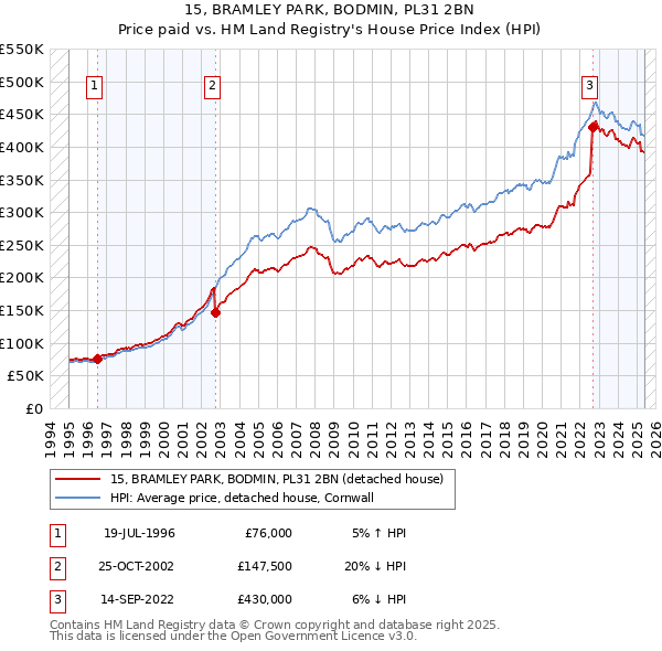15, BRAMLEY PARK, BODMIN, PL31 2BN: Price paid vs HM Land Registry's House Price Index