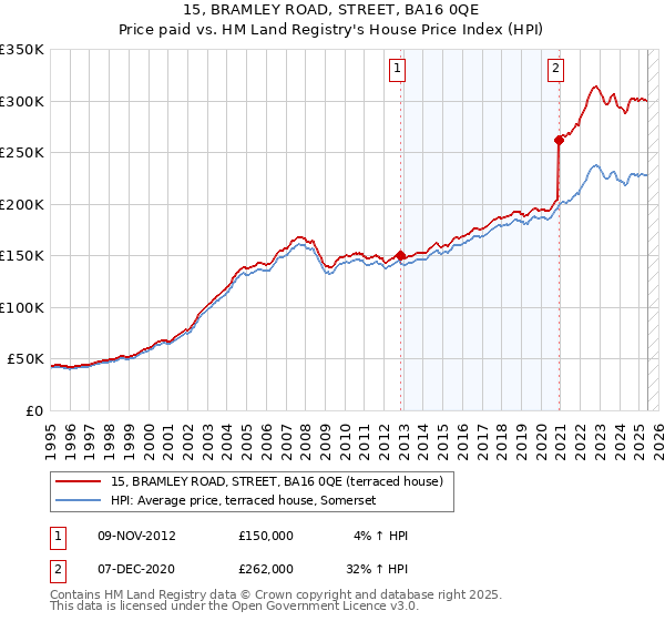 15, BRAMLEY ROAD, STREET, BA16 0QE: Price paid vs HM Land Registry's House Price Index