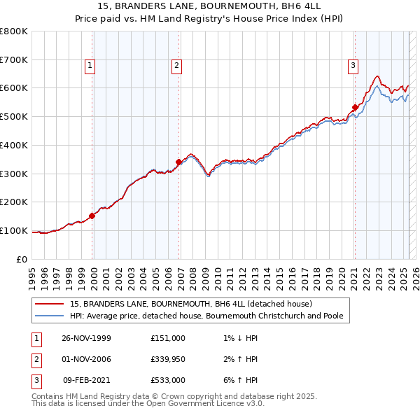 15, BRANDERS LANE, BOURNEMOUTH, BH6 4LL: Price paid vs HM Land Registry's House Price Index