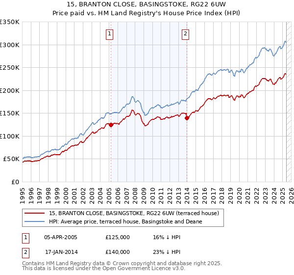 15, BRANTON CLOSE, BASINGSTOKE, RG22 6UW: Price paid vs HM Land Registry's House Price Index