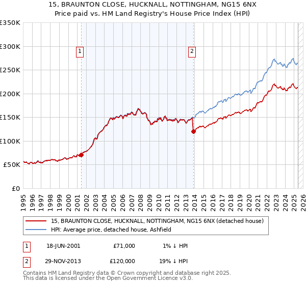 15, BRAUNTON CLOSE, HUCKNALL, NOTTINGHAM, NG15 6NX: Price paid vs HM Land Registry's House Price Index