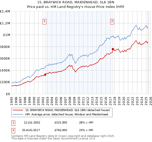15, BRAYWICK ROAD, MAIDENHEAD, SL6 1BN: Price paid vs HM Land Registry's House Price Index