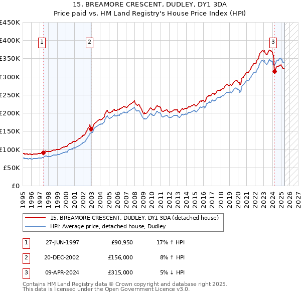 15, BREAMORE CRESCENT, DUDLEY, DY1 3DA: Price paid vs HM Land Registry's House Price Index
