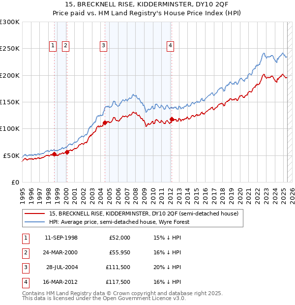 15, BRECKNELL RISE, KIDDERMINSTER, DY10 2QF: Price paid vs HM Land Registry's House Price Index