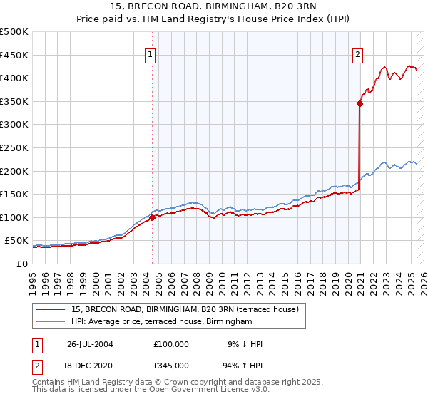 15, BRECON ROAD, BIRMINGHAM, B20 3RN: Price paid vs HM Land Registry's House Price Index