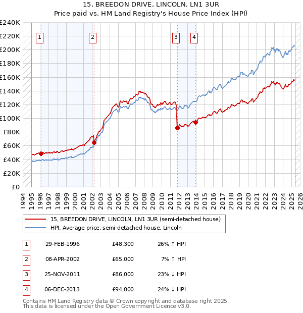15, BREEDON DRIVE, LINCOLN, LN1 3UR: Price paid vs HM Land Registry's House Price Index