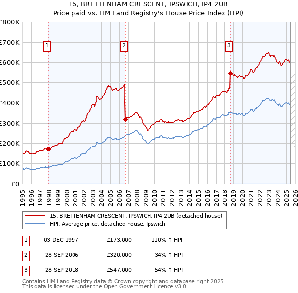 15, BRETTENHAM CRESCENT, IPSWICH, IP4 2UB: Price paid vs HM Land Registry's House Price Index