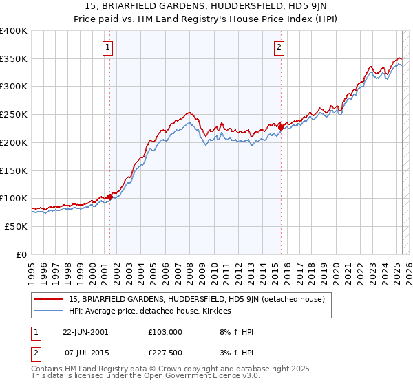 15, BRIARFIELD GARDENS, HUDDERSFIELD, HD5 9JN: Price paid vs HM Land Registry's House Price Index