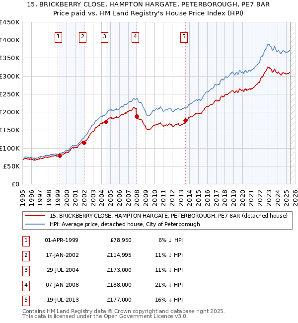 15, BRICKBERRY CLOSE, HAMPTON HARGATE, PETERBOROUGH, PE7 8AR: Price paid vs HM Land Registry's House Price Index