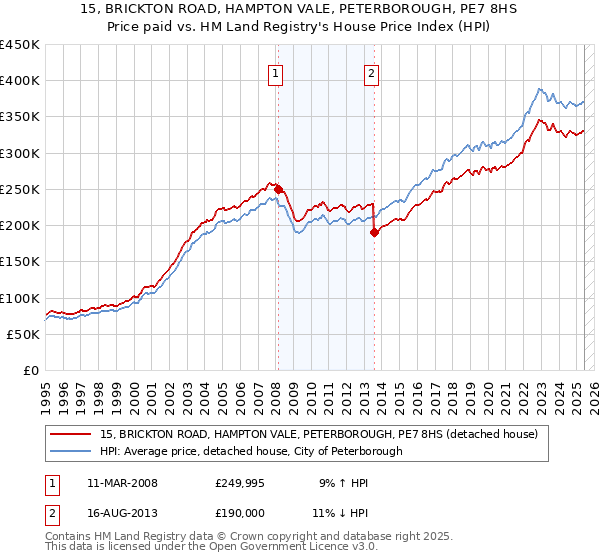 15, BRICKTON ROAD, HAMPTON VALE, PETERBOROUGH, PE7 8HS: Price paid vs HM Land Registry's House Price Index