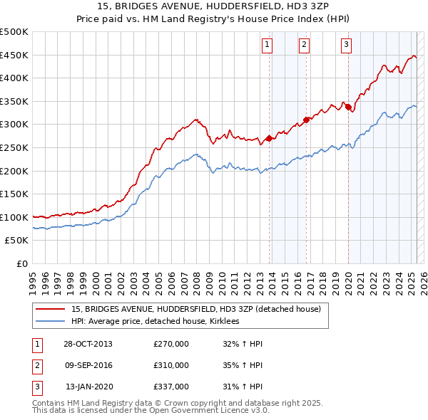 15, BRIDGES AVENUE, HUDDERSFIELD, HD3 3ZP: Price paid vs HM Land Registry's House Price Index