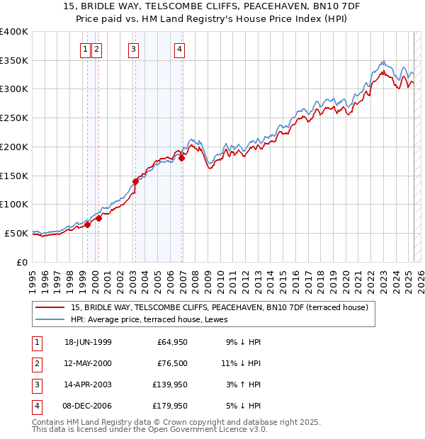 15, BRIDLE WAY, TELSCOMBE CLIFFS, PEACEHAVEN, BN10 7DF: Price paid vs HM Land Registry's House Price Index