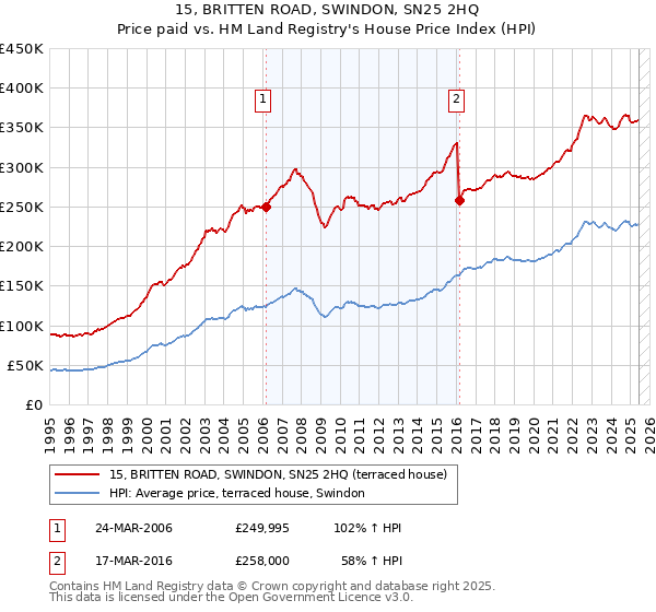 15, BRITTEN ROAD, SWINDON, SN25 2HQ: Price paid vs HM Land Registry's House Price Index