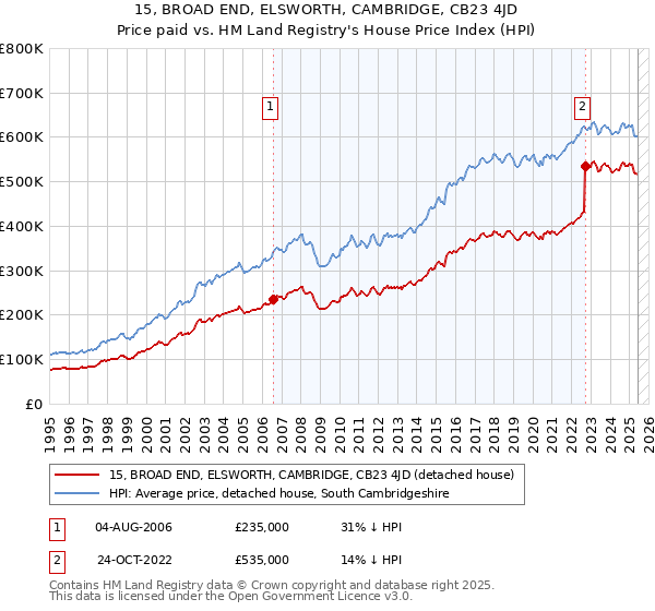 15, BROAD END, ELSWORTH, CAMBRIDGE, CB23 4JD: Price paid vs HM Land Registry's House Price Index