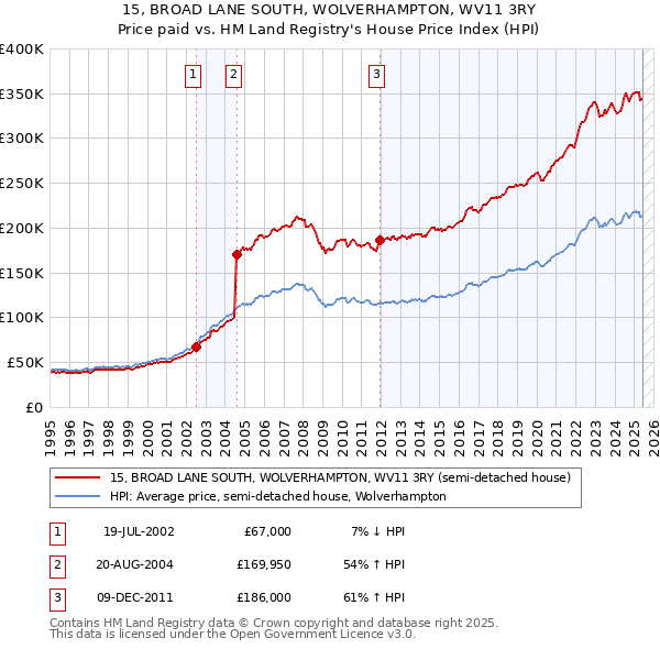15, BROAD LANE SOUTH, WOLVERHAMPTON, WV11 3RY: Price paid vs HM Land Registry's House Price Index