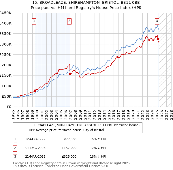 15, BROADLEAZE, SHIREHAMPTON, BRISTOL, BS11 0BB: Price paid vs HM Land Registry's House Price Index