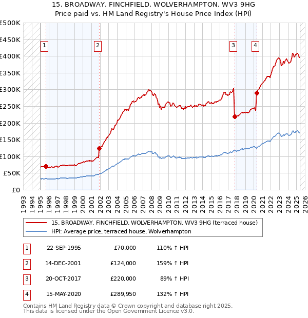15, BROADWAY, FINCHFIELD, WOLVERHAMPTON, WV3 9HG: Price paid vs HM Land Registry's House Price Index