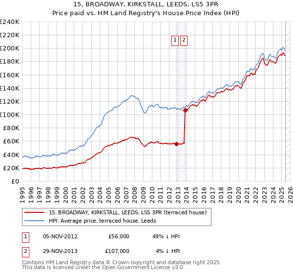 15, BROADWAY, KIRKSTALL, LEEDS, LS5 3PR: Price paid vs HM Land Registry's House Price Index