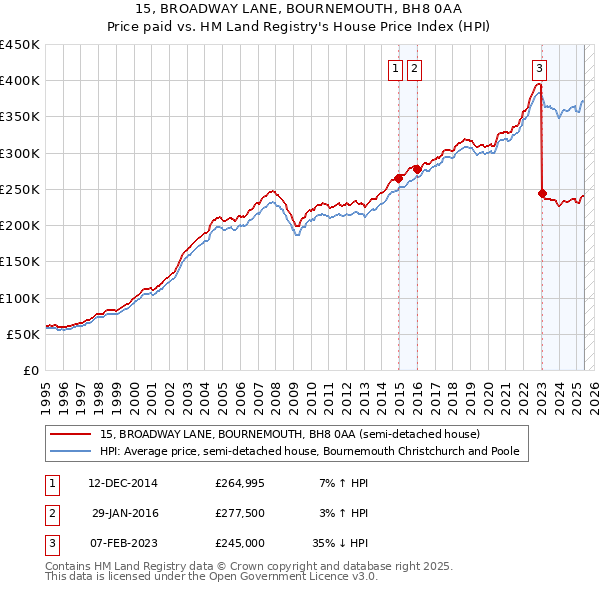 15, BROADWAY LANE, BOURNEMOUTH, BH8 0AA: Price paid vs HM Land Registry's House Price Index