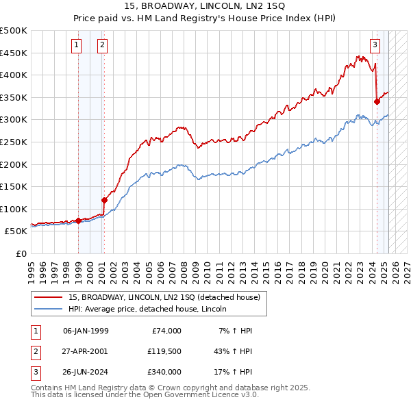 15, BROADWAY, LINCOLN, LN2 1SQ: Price paid vs HM Land Registry's House Price Index