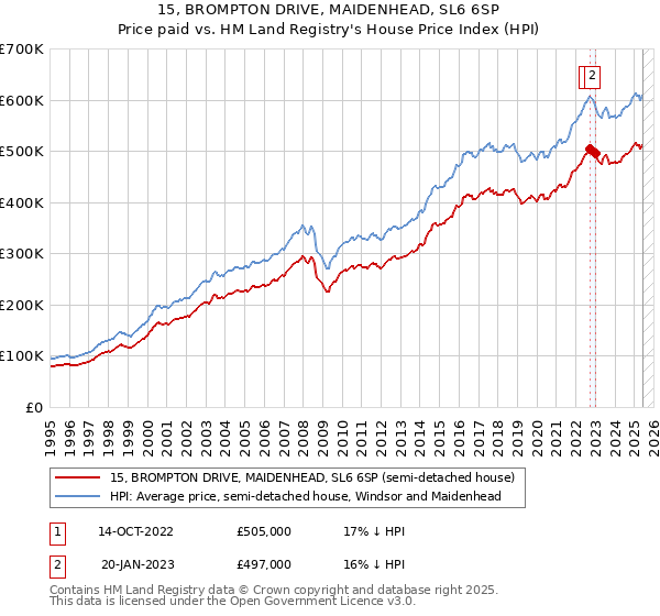 15, BROMPTON DRIVE, MAIDENHEAD, SL6 6SP: Price paid vs HM Land Registry's House Price Index