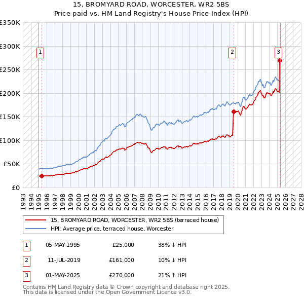 15, BROMYARD ROAD, WORCESTER, WR2 5BS: Price paid vs HM Land Registry's House Price Index