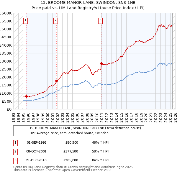 15, BROOME MANOR LANE, SWINDON, SN3 1NB: Price paid vs HM Land Registry's House Price Index