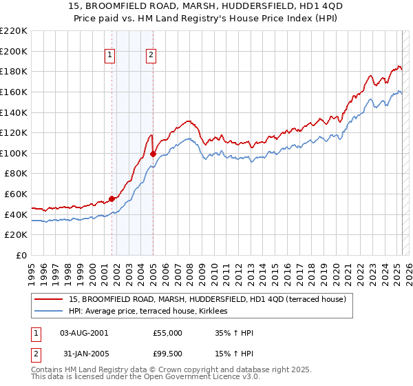 15, BROOMFIELD ROAD, MARSH, HUDDERSFIELD, HD1 4QD: Price paid vs HM Land Registry's House Price Index