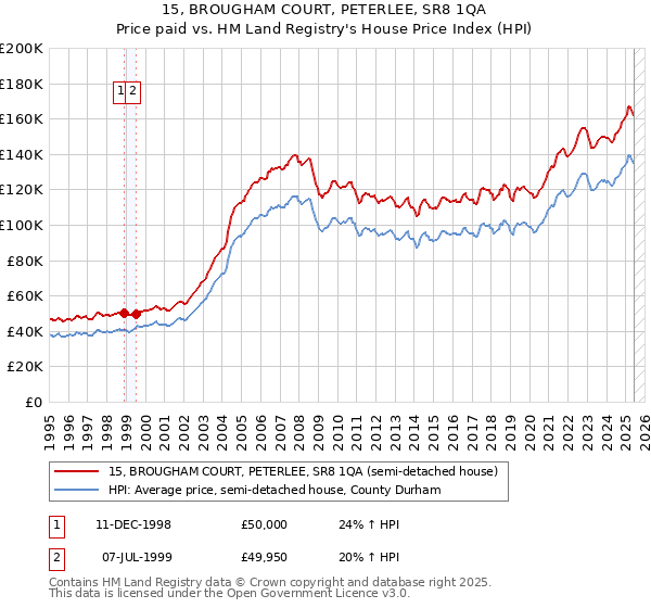 15, BROUGHAM COURT, PETERLEE, SR8 1QA: Price paid vs HM Land Registry's House Price Index