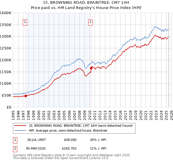 15, BROWNING ROAD, BRAINTREE, CM7 1AH: Price paid vs HM Land Registry's House Price Index