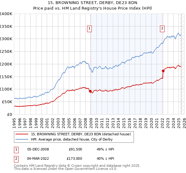 15, BROWNING STREET, DERBY, DE23 8DN: Price paid vs HM Land Registry's House Price Index