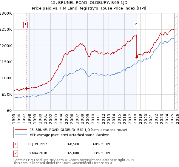 15, BRUNEL ROAD, OLDBURY, B69 1JD: Price paid vs HM Land Registry's House Price Index