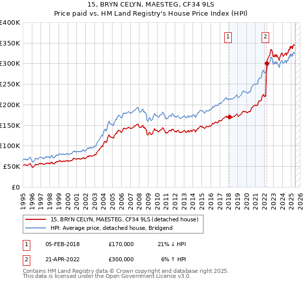 15, BRYN CELYN, MAESTEG, CF34 9LS: Price paid vs HM Land Registry's House Price Index