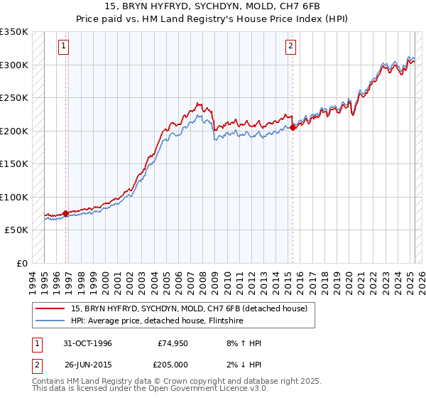 15, BRYN HYFRYD, SYCHDYN, MOLD, CH7 6FB: Price paid vs HM Land Registry's House Price Index