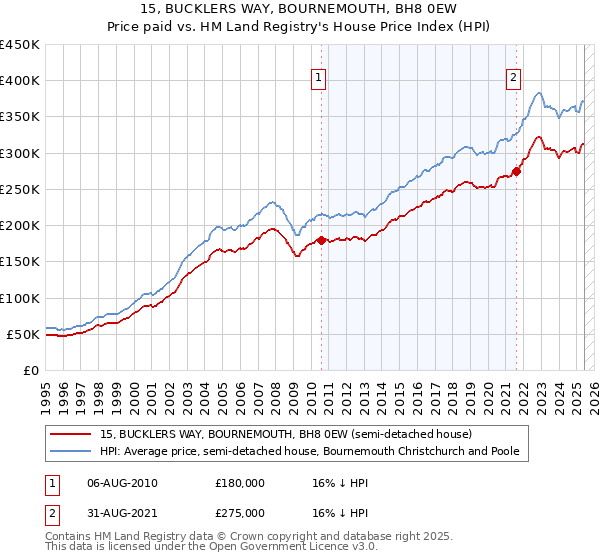 15, BUCKLERS WAY, BOURNEMOUTH, BH8 0EW: Price paid vs HM Land Registry's House Price Index